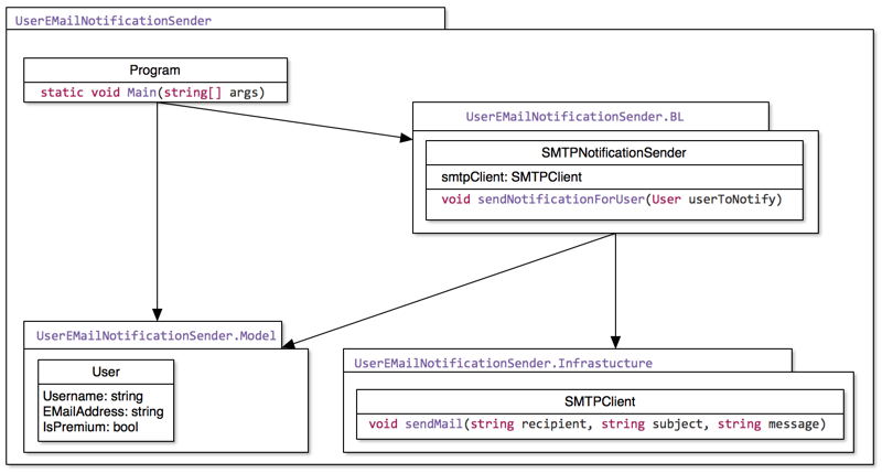 UML - before refactoring