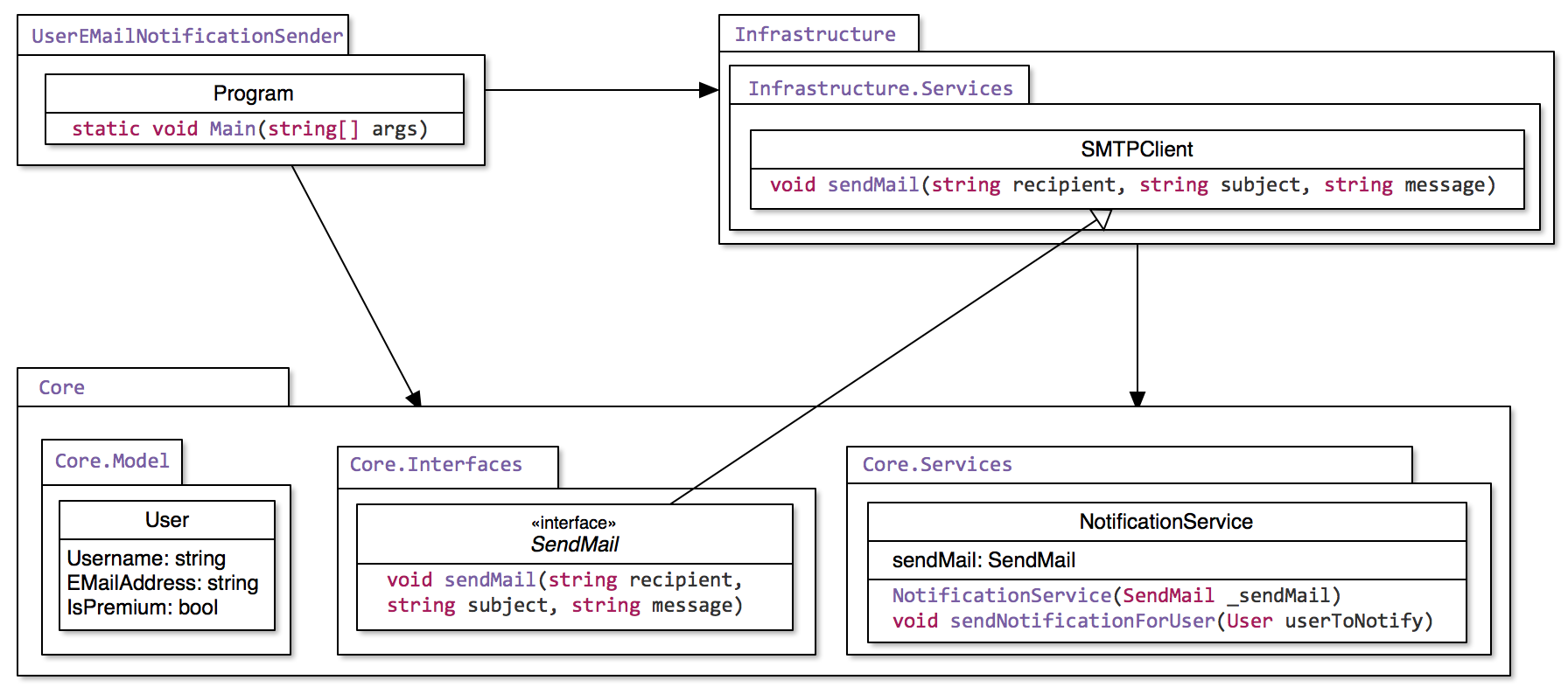 UML - after refactoring towards the DIP